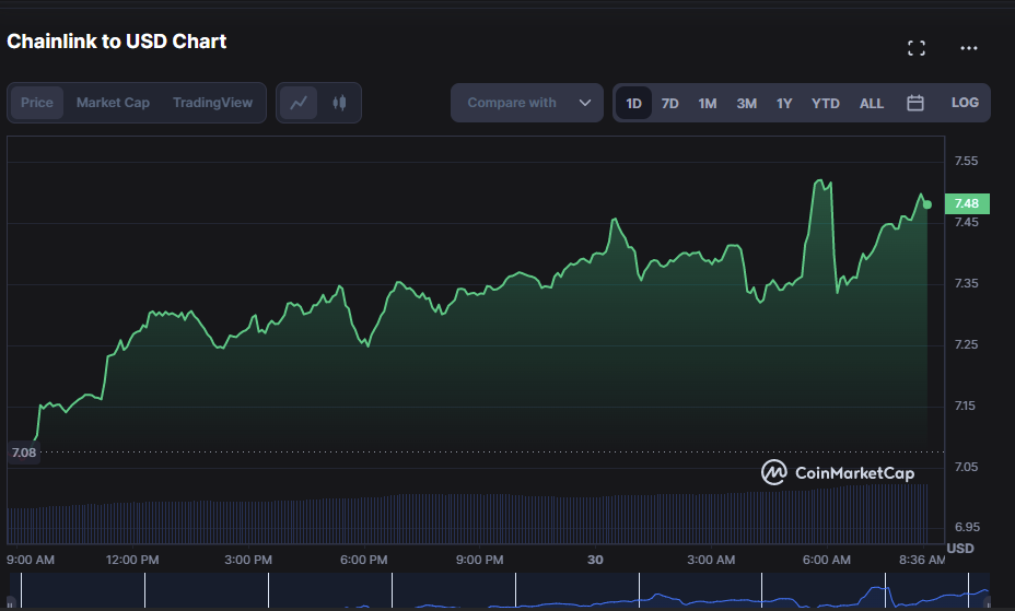 LINK/USD 24-hour price chart (Source-CoinMarketCap)