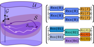 Caractérisation d'algorithmes quantiques variationnels utilisant des fermions libres