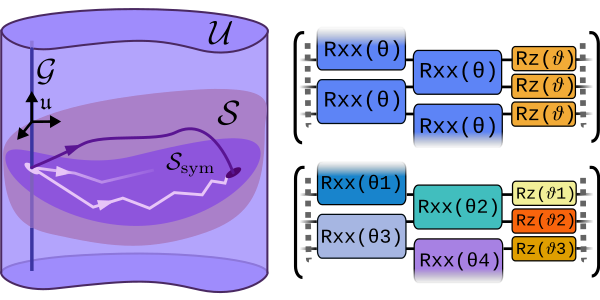 Characterization of variational quantum algorithms using free fermions