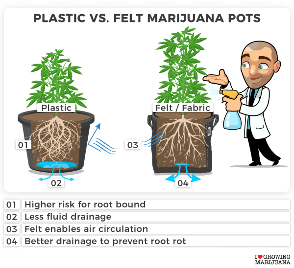 Plastic vs felt growing marijuana in pots
