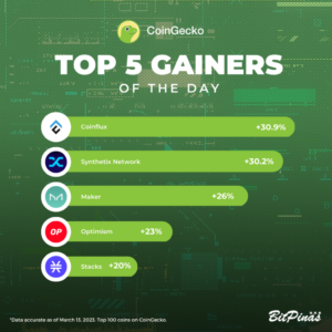 Conflux, Synthetix | Crypto Gainers and Losers | 13 Μαρτίου 2023