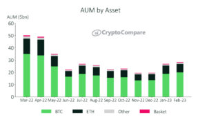 Crypto Investment Products' AUM-stigning ettersom sektoren fortsetter å overgå tradisjonelle investeringer