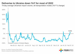 Data: Ukraine, Russia and European port data 1 year after the war began