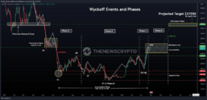 رمزگشایی قیمت بیت کوین با استفاده از روش Wyckoff