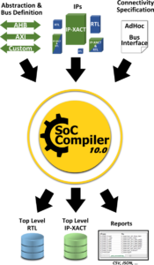 Το SoC Compiler 10.0 της Defacto κάνει τη διαδικασία δημιουργίας SoC τόσο εύκολη