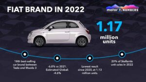 Üksikasjad Fiati kaubamärgi ülemaailmse müügi kohta 2022. aastal