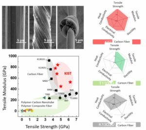 Development of cost-effective and strong composite carbon fiber using carbon nanotubes