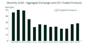 Digital Asset Investment Products’ AUM in February Reaches Highest Level Since May 2022
