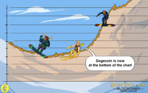 Dogecoin Falls Sharply And Approaches $0.060 Low