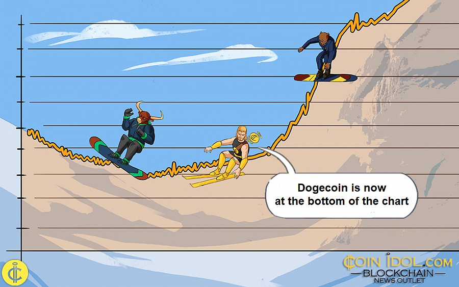 Dogecoin is now at the bottom of the chart