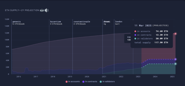 Projected Ethereum (ETH) supply by 2025. | Source: Ultrasound.money