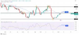 EUR/USD Outlook: ECB Rates to Peak at 3.75% or Higher