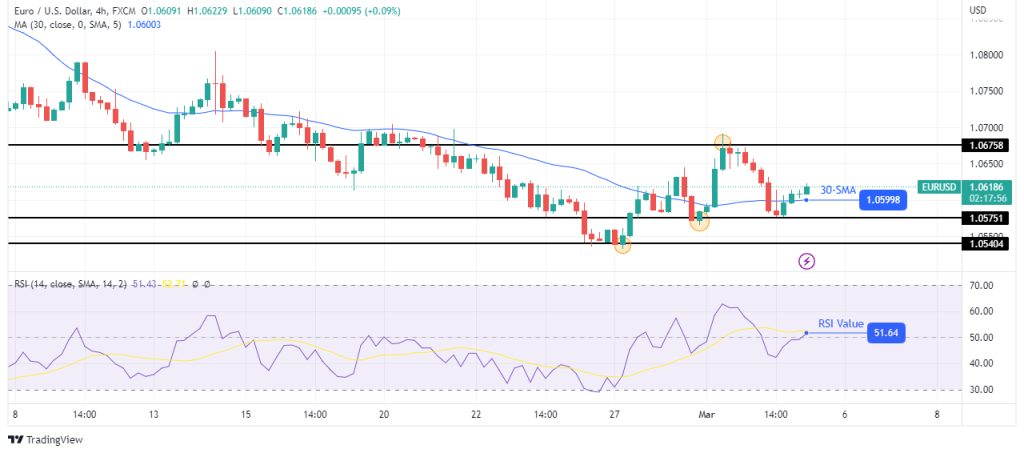EUR/USD Outlook: Eurozone Inflation Still a Key Concern for ECB
