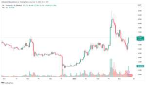 Filecoin Price Spikes As FVM Launch Nears, Will It Rally Higher?