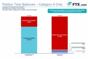 FTX: $ 8.9 miljard klantfondsen ontbreken - dit is wat er is gebeurd