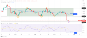 GBP/USD Price Analysis: Pound Hits 2-Month Lows After Powell