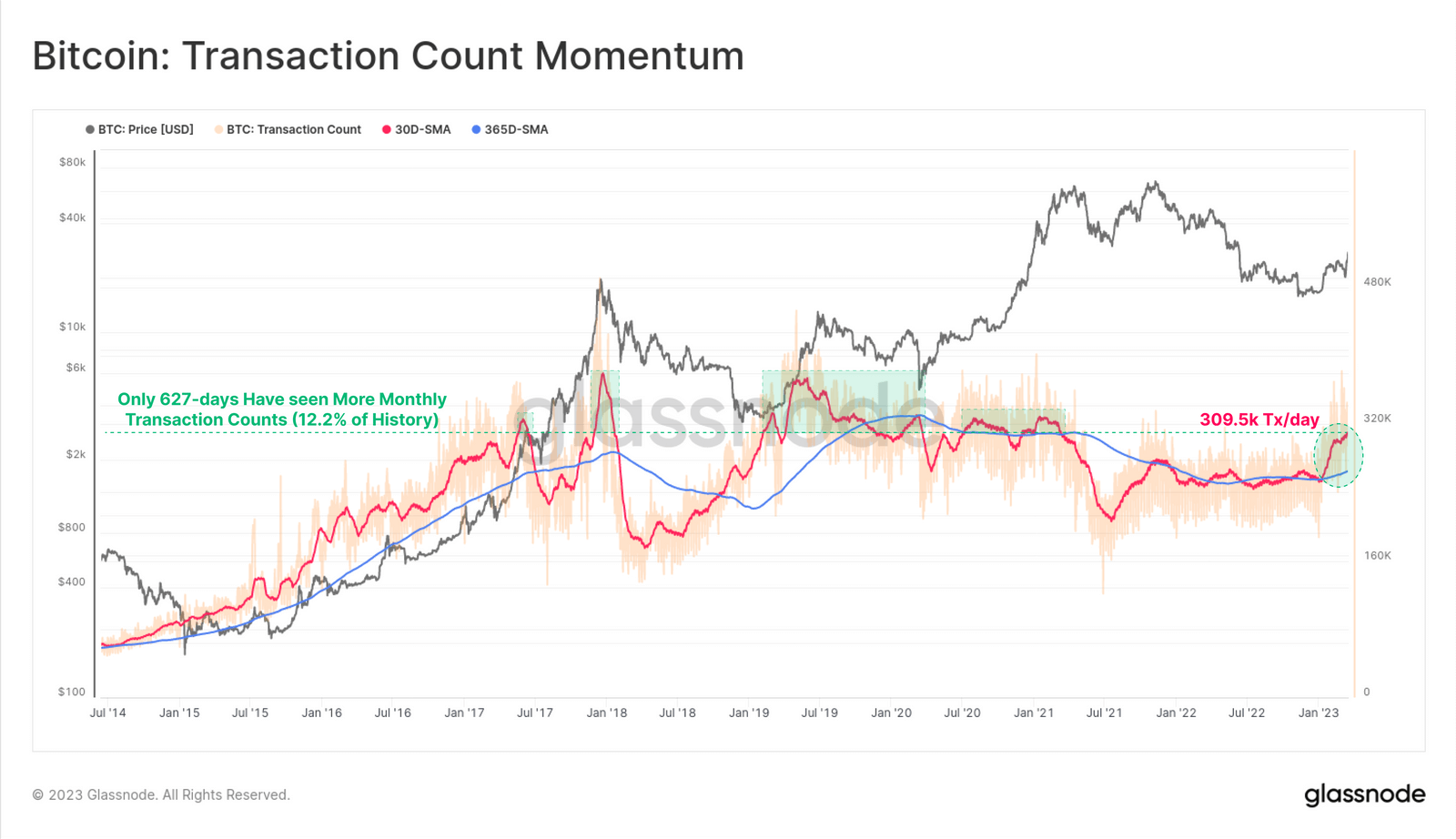 Bitcoin transaction momentum