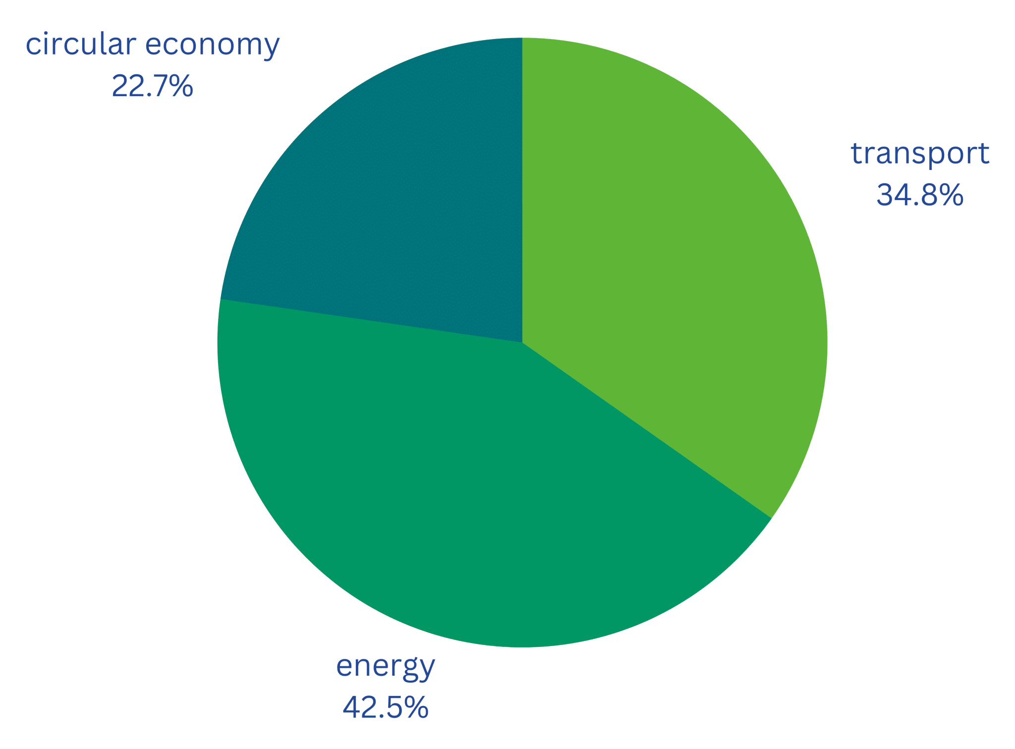 سبز شدن: بررسی اجمالی فناوری سبز اروپا | فوریه 2023 | ارائه شده توسط Net Zero Insights
