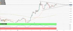 Gold Price Forecast: XAU/USD stalls at upper borderline of triangle after rising on PCE data miss,