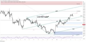 Gold Price Retracing Before Bullish Continuation, Eying Powell
