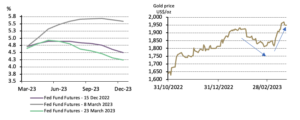 Велика підтримка золота виявилася на рівні 1,950 доларів, керівники центральних банків очікували більшої волатильності