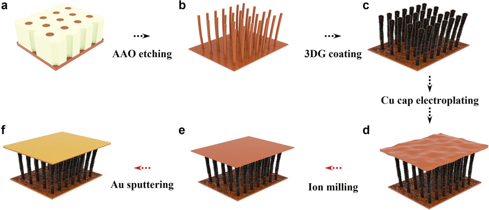 Interfaccia termica in nanofili di rame e grafene con bassa resistenza termica