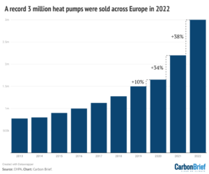 Gæsteopslag: Hvordan energikrisen booster varmepumper i Europa