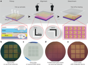 Zeer reproduceerbare Van der Waals-integratie van tweedimensionale elektronica op waferschaal