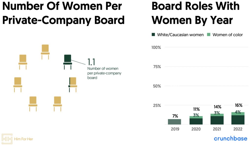 Он для нее и исследование Crunchbase 2022 о гендерном разнообразии в советах директоров частных компаний