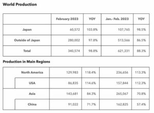 Honda: productie-, verkoop- en exportresultaten voor februari 2023
