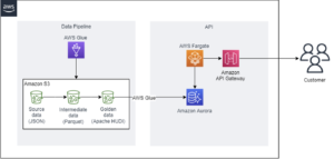 Cómo Infomedia creó una canalización de datos sin servidor con captura de datos modificados mediante AWS Glue y Apache Hudi