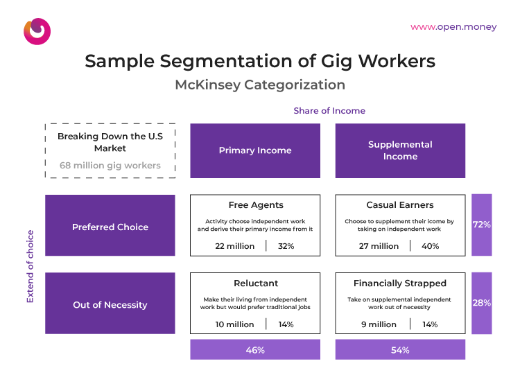 McKinsey, segmentazione della Gig Economy statunitense