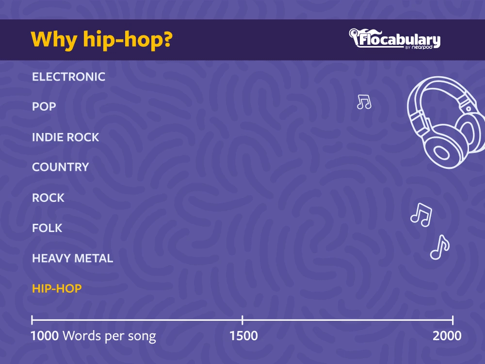 Kaavio, joka osoittaa, että hiphopissa on eniten sanoja kappaletta kohden verrattuna eri genreihin