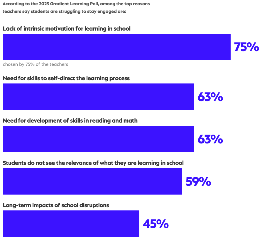 Speak Up Research Project by Gradient Learning Poll about student engagement