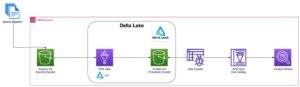 使用 AWS Glue 和 Delta 在数据湖中实施缓慢变化的维度