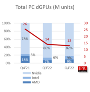 إنتل ليست مرتبطة بالفعل بـ AMD لمبيعات وحدة معالجة الرسومات لسطح المكتب