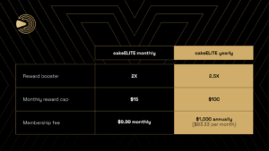 Introducing cakeELITE: The Exclusive Membership Plan to Level up Your Returns