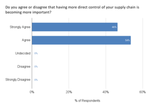 Is Taking More Direct Control of Your Supply Chain Becoming More Important?