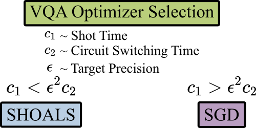 Latency overvejelser for stokastiske optimizere i variationskvantealgoritmer