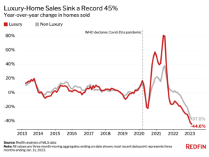 Pembelian rumah mewah mencapai rekor terendah karena pembeli mengincar investasi lain