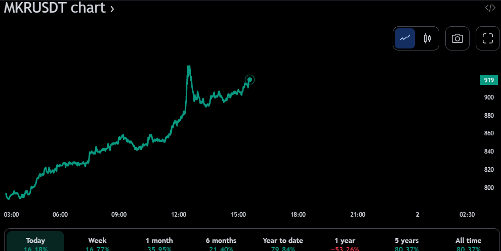 MKR/USD 24-hour price chart (source: CoinMarketCap)
