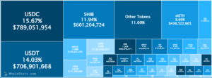 Massive Crypto Whale Accumulates 19,801,902,912,350 Shiba Inu (SHIB) and Four Ethereum-Based Altcoins