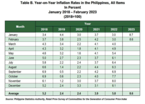 MEDYO GODE NYHEDER: PH-inflationsraten falder til 8.6 % for februar 2023