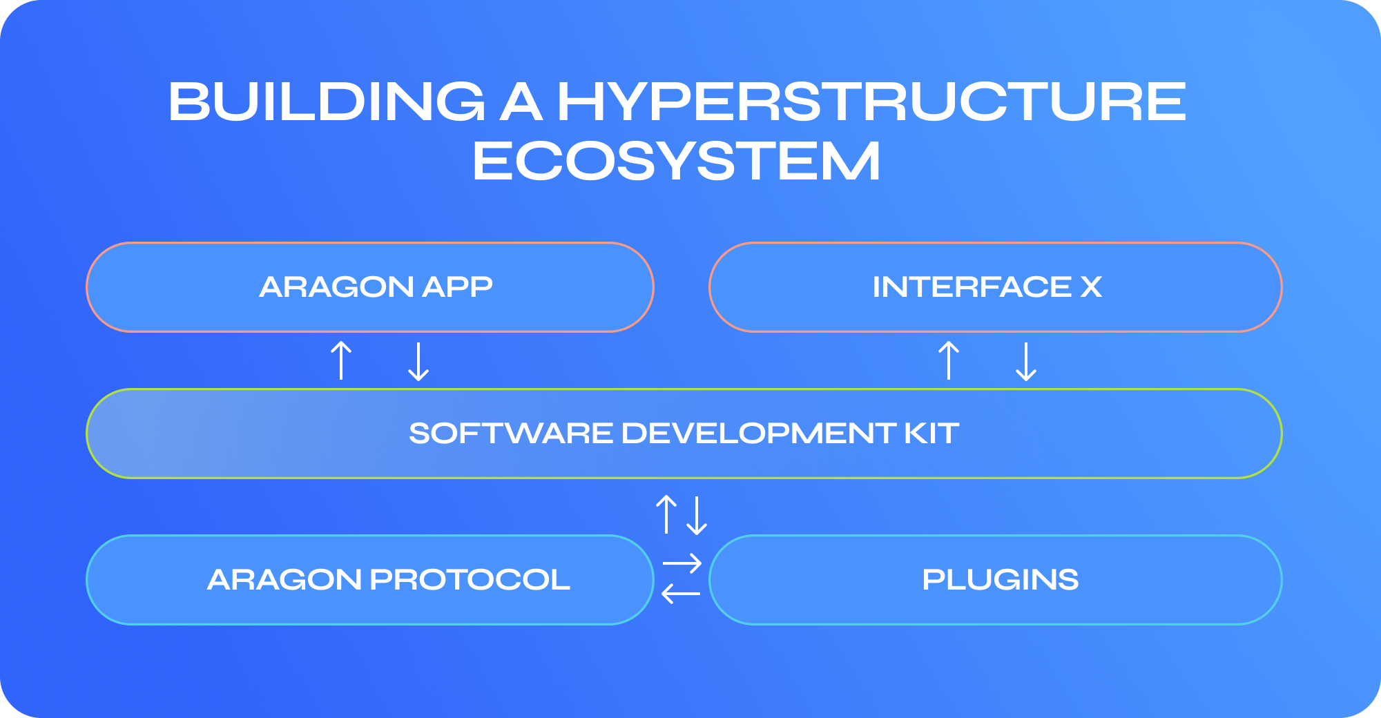 building a hyper structure ecosystem, Aragon protocol