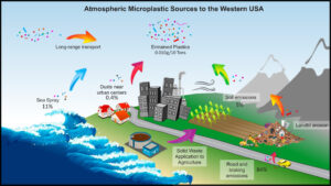 Mikroplastika polni nebo. Bodo vplivale na podnebje?
