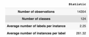 Multi-label NLP: En analyse af klasseubalance og tabsfunktionstilgange