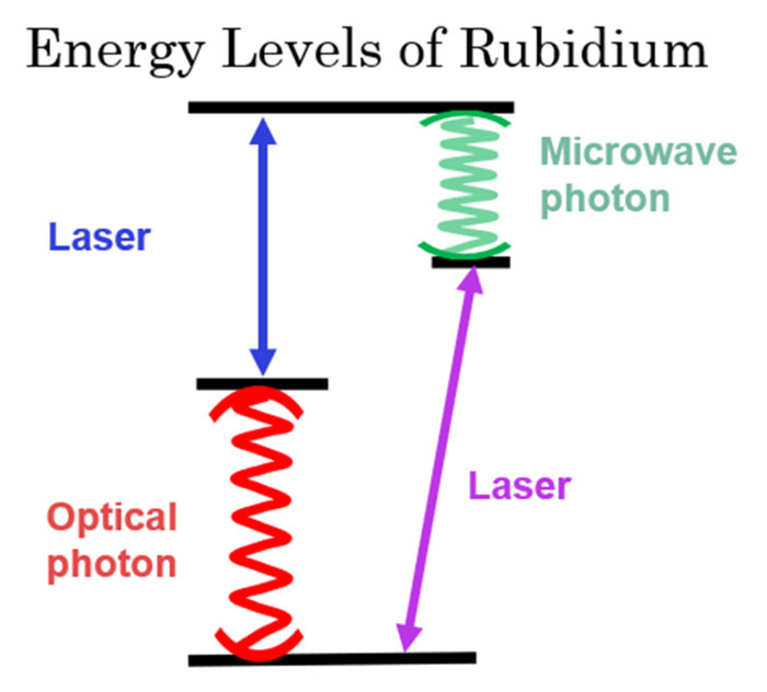 Rubidium-Energieniveaus