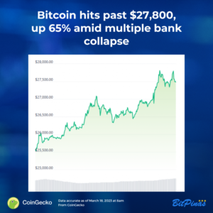 Nyhetsbit: Bitcoin når förbi $27,800 65, upp XNUMX% mitt i USA:s bankkris