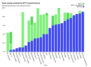 Az OpenAI kiadta a GPT-4-et, a ChatGPT nagyon várt utódját