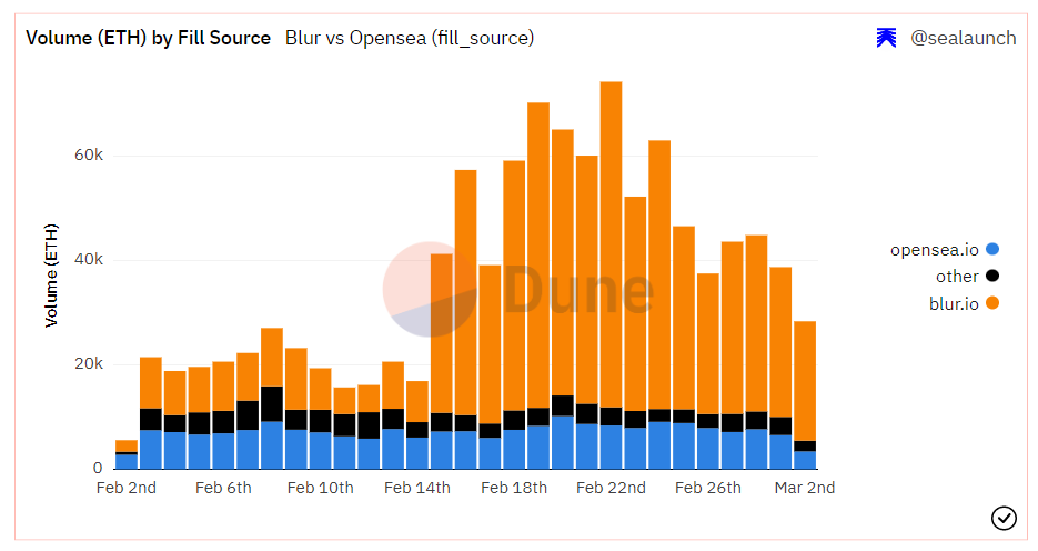 ब्लर और ओपनसी के बीच ट्रेडिंग वॉल्यूम दिखाने वाला चार्ट।